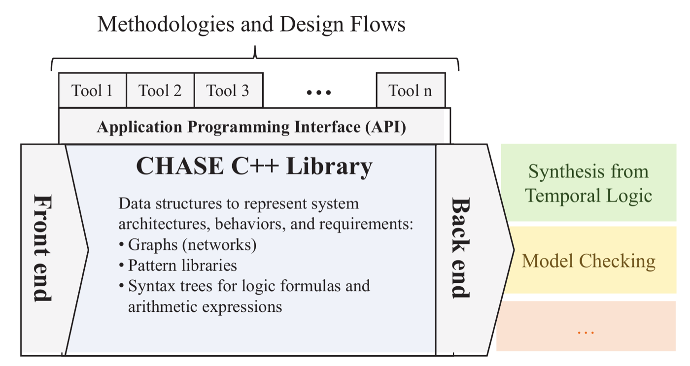 The CHASE framework components and flow